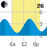 Neck tide chart for Monday, June 26, 2023