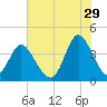 Neck tide chart for Thursday, June 29, 2023