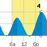 Neck tide chart for Sunday, June 4, 2023