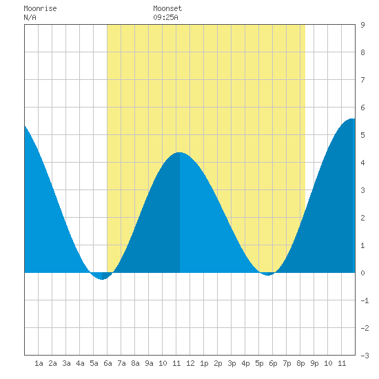Neck tide chart for Wednesday, June 7, 2023