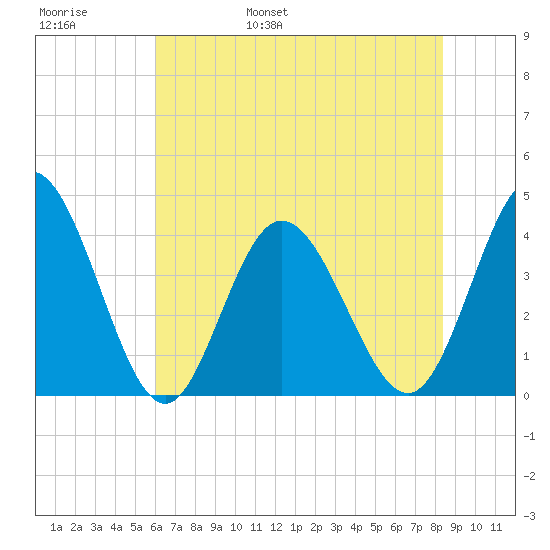 Neck tide chart for Thursday, June 8, 2023
