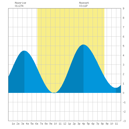 Neck tide chart for Tuesday, July 11, 2023