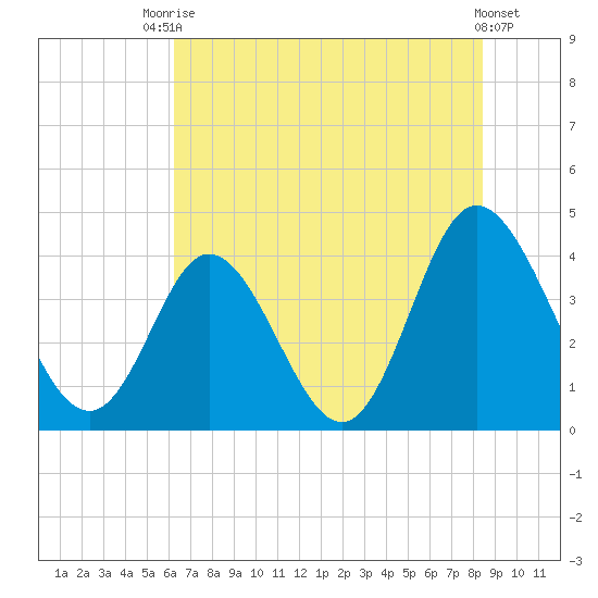 Neck tide chart for Sunday, July 16, 2023
