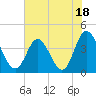 Neck tide chart for Tuesday, July 18, 2023