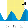 Neck tide chart for Wednesday, July 19, 2023