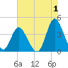 Neck tide chart for Saturday, July 1, 2023