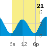 Neck tide chart for Friday, July 21, 2023
