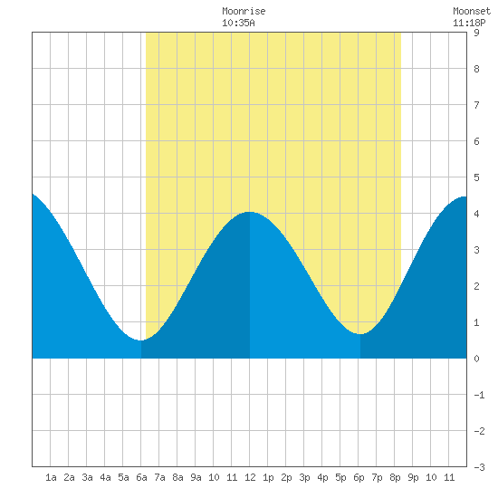 Neck tide chart for Saturday, July 22, 2023