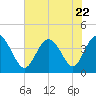 Neck tide chart for Saturday, July 22, 2023