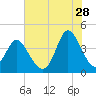 Neck tide chart for Friday, July 28, 2023