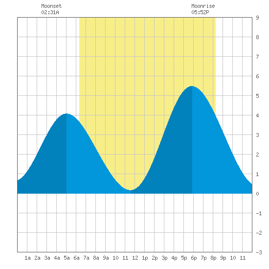 Neck tide chart for Saturday, July 29, 2023