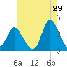 Neck tide chart for Saturday, July 29, 2023