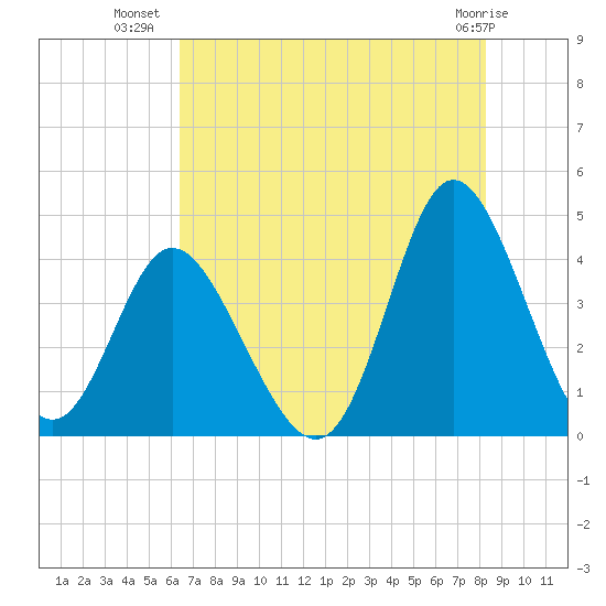 Neck tide chart for Sunday, July 30, 2023