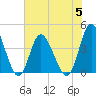Neck tide chart for Wednesday, July 5, 2023