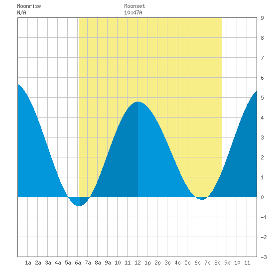 Neck tide chart for Friday, July 7, 2023