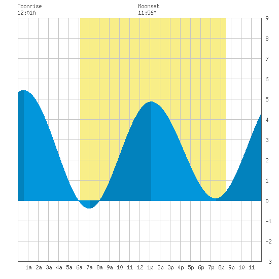 Neck tide chart for Saturday, July 8, 2023