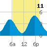 Neck tide chart for Friday, August 11, 2023