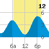 Neck tide chart for Saturday, August 12, 2023
