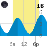 Neck tide chart for Wednesday, August 16, 2023