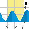 Neck tide chart for Friday, August 18, 2023