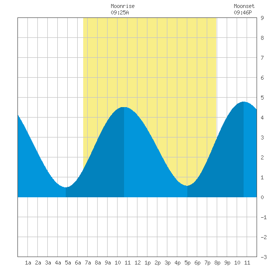Neck tide chart for Saturday, August 19, 2023