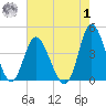 Neck tide chart for Tuesday, August 1, 2023