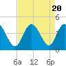 Neck tide chart for Sunday, August 20, 2023