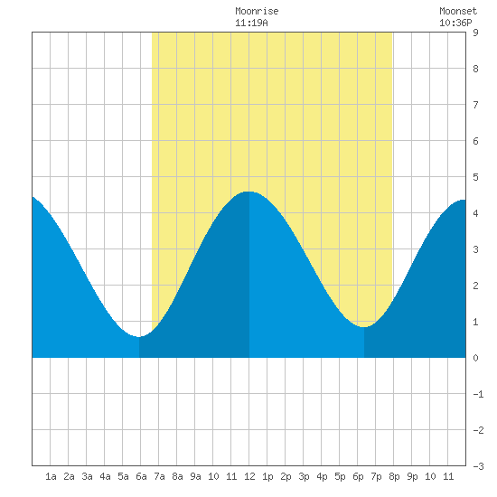 Neck tide chart for Monday, August 21, 2023