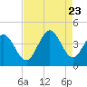 Neck tide chart for Wednesday, August 23, 2023
