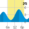Neck tide chart for Friday, August 25, 2023