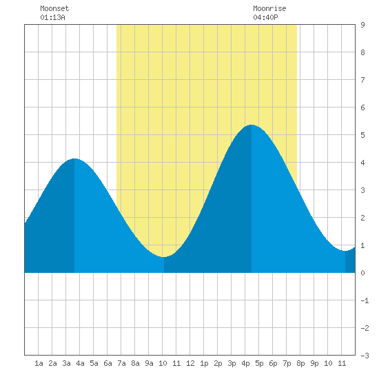 Neck tide chart for Saturday, August 26, 2023