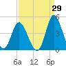 Neck tide chart for Tuesday, August 29, 2023