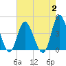 Neck tide chart for Wednesday, August 2, 2023