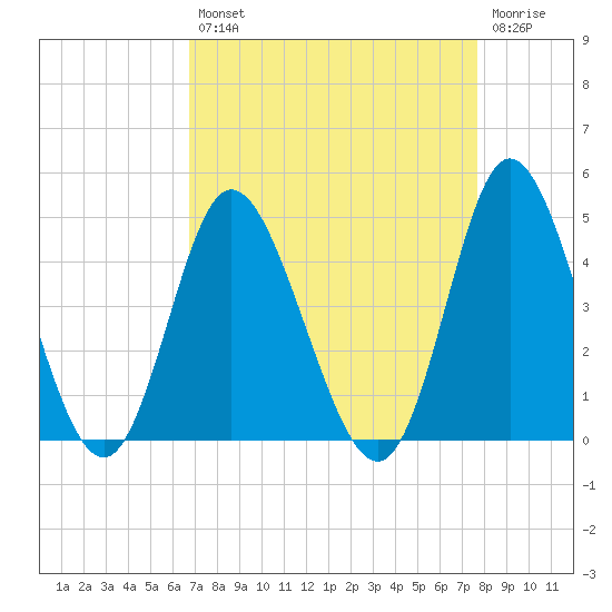 Neck tide chart for Thursday, August 31, 2023