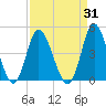 Neck tide chart for Thursday, August 31, 2023