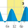 Neck tide chart for Thursday, August 3, 2023