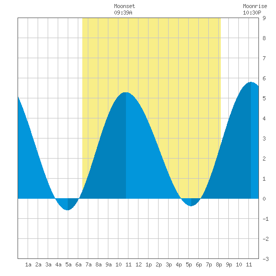 Neck tide chart for Friday, August 4, 2023