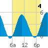 Neck tide chart for Friday, August 4, 2023