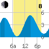Neck tide chart for Tuesday, August 8, 2023