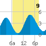 Neck tide chart for Wednesday, August 9, 2023