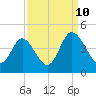 Neck tide chart for Sunday, September 10, 2023