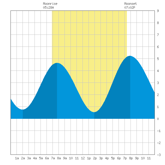 Neck tide chart for Wednesday, September 13, 2023