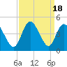 Neck tide chart for Monday, September 18, 2023
