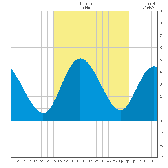 Neck tide chart for Tuesday, September 19, 2023