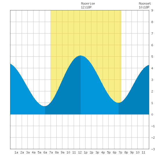 Neck tide chart for Wednesday, September 20, 2023