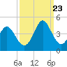 Neck tide chart for Saturday, September 23, 2023