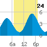 Neck tide chart for Sunday, September 24, 2023