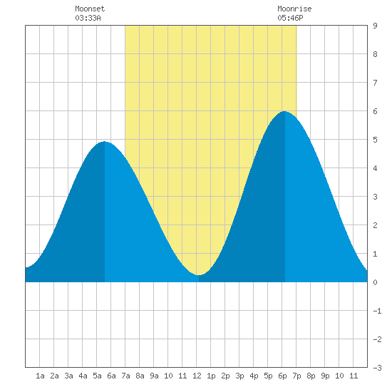 Neck tide chart for Tuesday, September 26, 2023