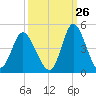 Neck tide chart for Tuesday, September 26, 2023