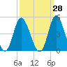 Neck tide chart for Thursday, September 28, 2023